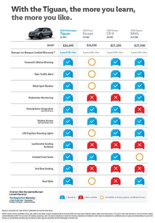 Tiguan Dare 2 Compare Front Wheel Drive